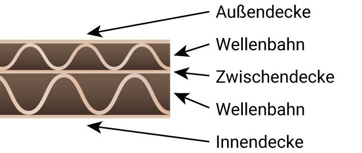 Aufbau Wellpappe